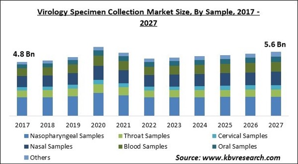 Virology Specimen Collection Market Size - Global Opportunities and Trends Analysis Report 2017-2027