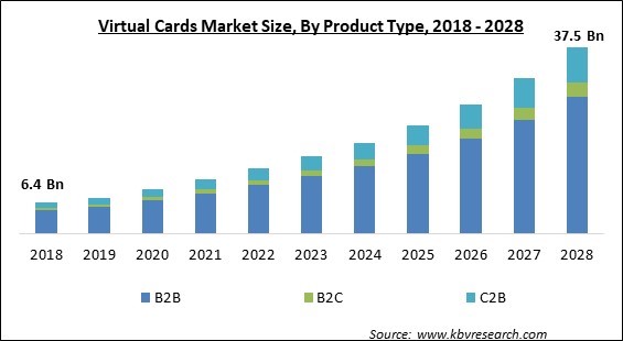 Virtual Cards Market - Global Opportunities and Trends Analysis Report 2018-2028