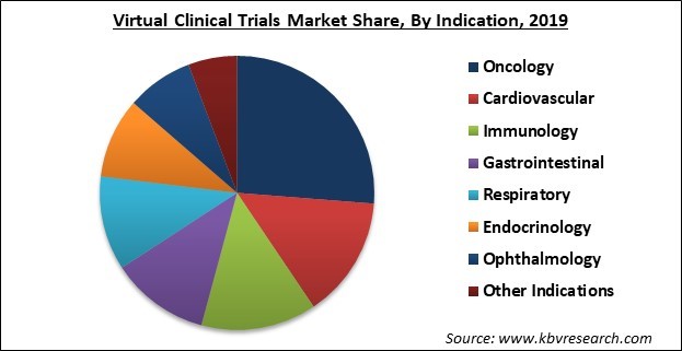 Virtual Clinical Trials Market Share