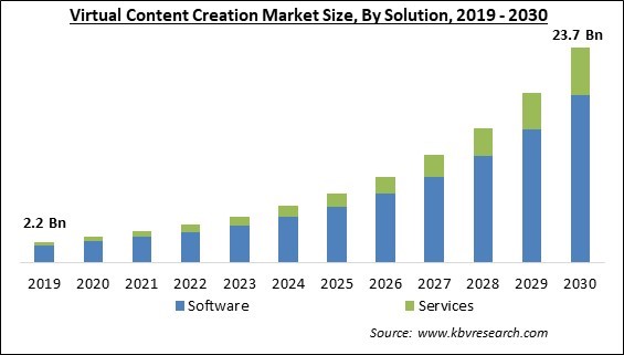 Virtual Content Creation Market Size - Global Opportunities and Trends Analysis Report 2019-2030