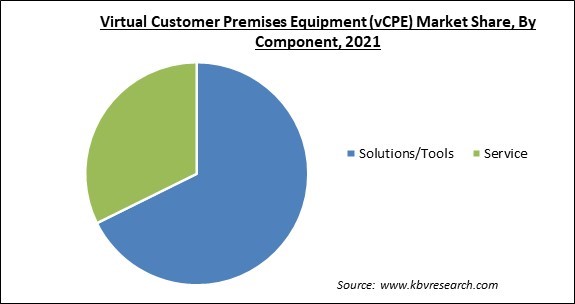 Virtual Customer Premises Equipment (vCPE) Market Share and Industry Analysis Report 2021