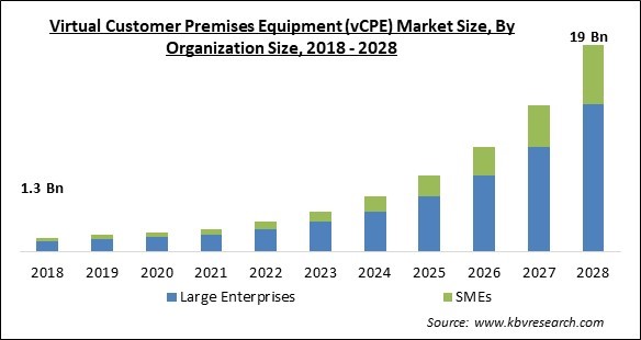Virtual Customer Premises Equipment (vCPE) Market - Global Opportunities and Trends Analysis Report 2018-2028