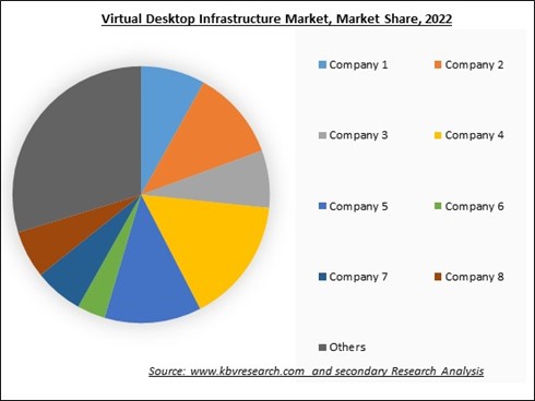 Virtual Desktop Infrastructure Market Share 2022