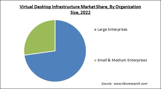 Virtual Desktop Infrastructure Market Share and Industry Analysis Report 2022