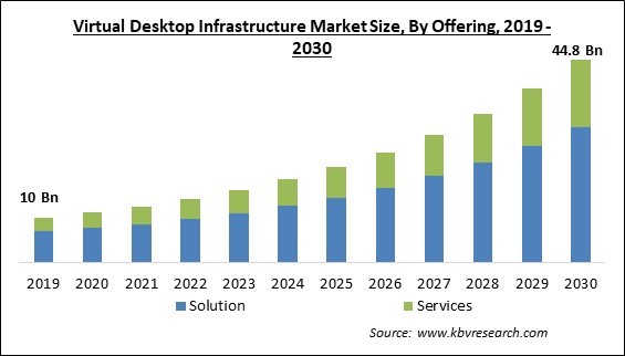 Virtual Desktop Infrastructure Market Size - Global Opportunities and Trends Analysis Report 2019-2030