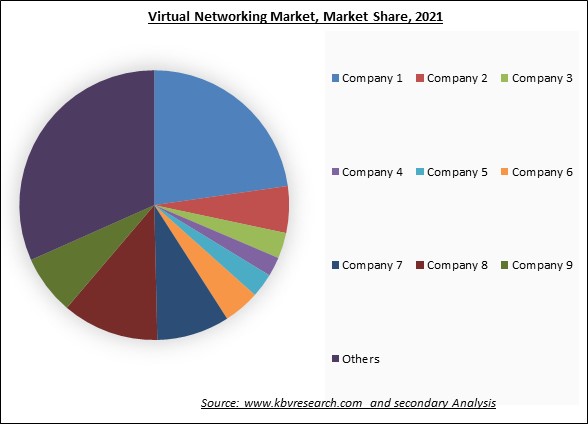 Virtual Networking Market Share 2022
