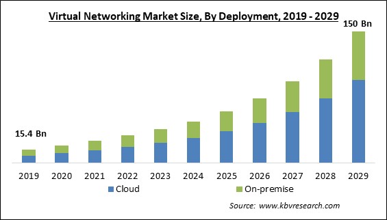 Virtual Networking Market Size - Global Opportunities and Trends Analysis Report 2019-2029