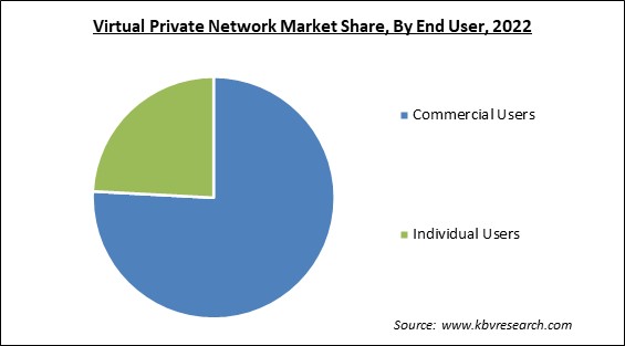 Virtual Private Network Market Share and Industry Analysis Report 2022