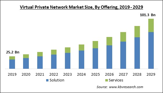 Virtual Private Network Market Size - Global Opportunities and Trends Analysis Report 2019-2029
