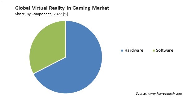 Virtual Reality In Gaming Market Share and Industry Analysis Report 2022