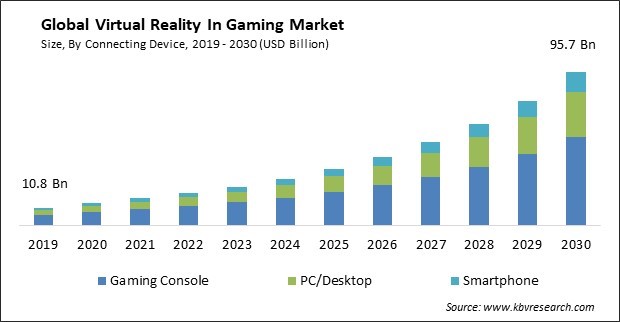 Virtual Reality In Gaming Market Size - Global Opportunities and Trends Analysis Report 2019-2030
