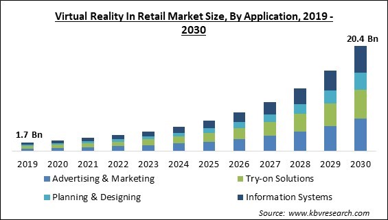 Virtual Reality In Retail Market Size - Global Opportunities and Trends Analysis Report 2019-2030