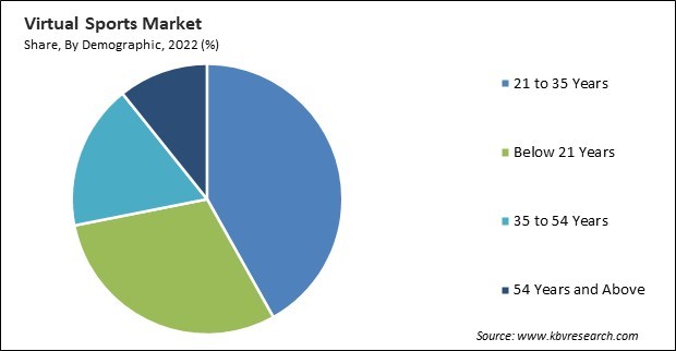 Virtual Sports Market Share and Industry Analysis Report 2022