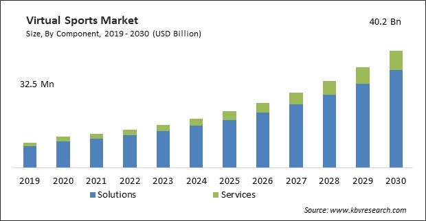 Virtual Sports Market Size - Global Opportunities and Trends Analysis Report 2019-2030