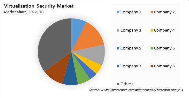 Virtualization Security Market Share 2022