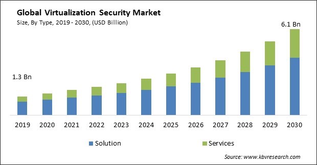 Virtualization Security Market Size - Global Opportunities and Trends Analysis Report 2019-2030