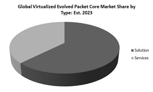 Virtualized Evolved Packet Core (vEPC) Market Share