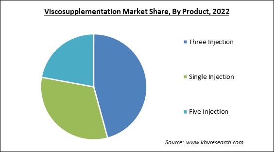 Viscosupplementation Market Share and Industry Analysis Report 2022