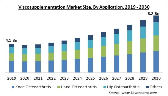 Viscosupplementation Market Size - Global Opportunities and Trends Analysis Report 2019-2030