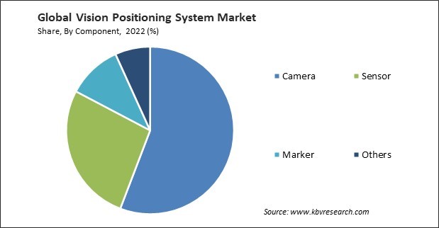 Vision Positioning System Market Share and Industry Analysis Report 2022