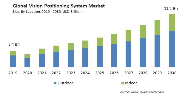 Vision Positioning System Market Size - Global Opportunities and Trends Analysis Report 2019-2030