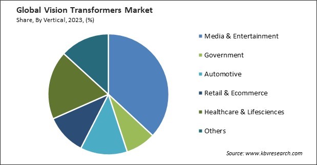 Vision Transformers Market Share and Industry Analysis Report 2023