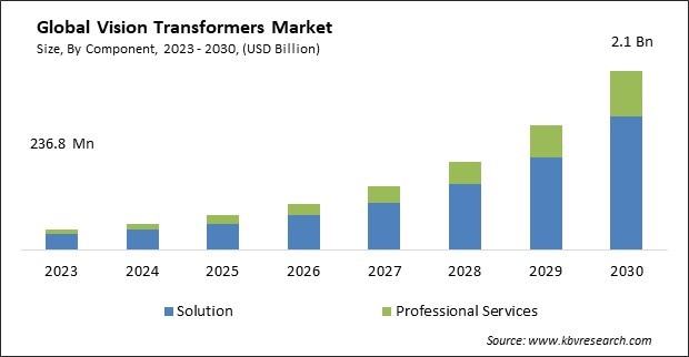 Vision Transformers Market Size - Global Opportunities and Trends Analysis Report 2023-2030
