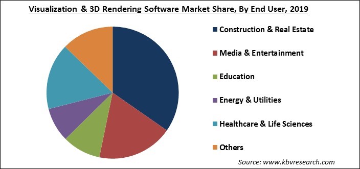 Visualization & 3D Rendering Software Market Share