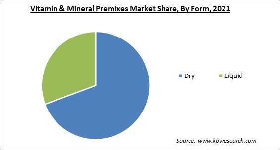 Vitamin & Mineral Premixes Market Share and Industry Analysis Report 2021