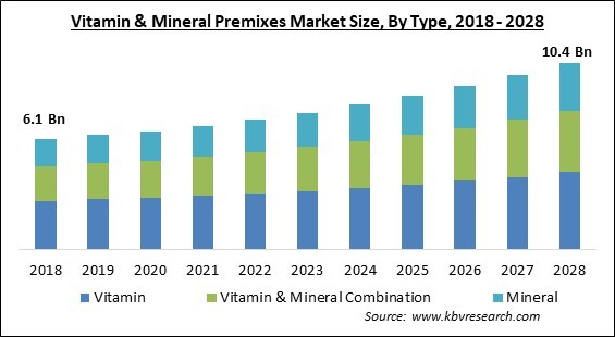 Vitamin & Mineral Premixes Market Size - Global Opportunities and Trends Analysis Report 2018-2028