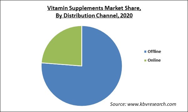 Vitamin Supplements Market Share and Industry Analysis Report 2020