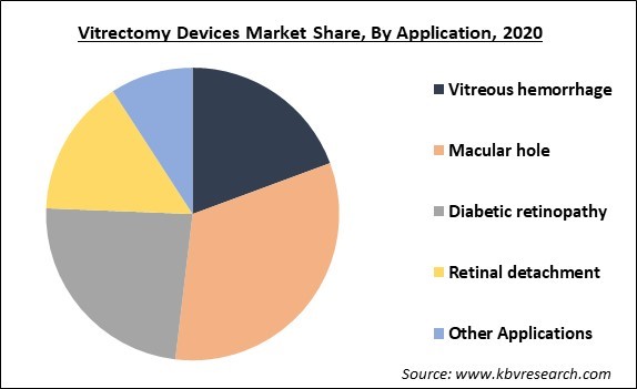 Vitrectomy Devices Market Share and Industry Analysis Report 2020