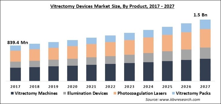 Vitrectomy Devices Market Size - Global Opportunities and Trends Analysis Report 2017-2027