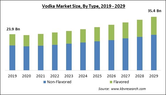 Vodka Market Size - Global Opportunities and Trends Analysis Report 2019-2029
