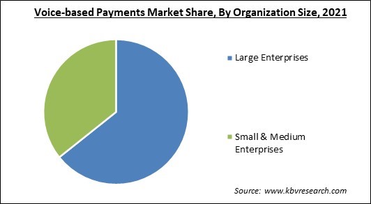 Voice-based Payments Market Share and Industry Analysis Report 2021