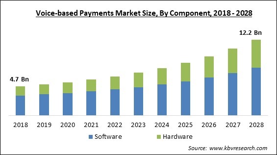 Voice-based Payments Market - Global Opportunities and Trends Analysis Report 2018-2028