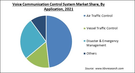 Voice Communication Control System Market Share and Industry Analysis Report 2021