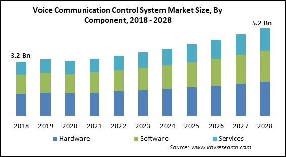 Voice Communication Control System Market - Global Opportunities and Trends Analysis Report 2018-2028