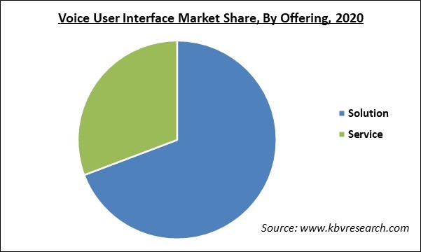 Voice User Interface Market Share and Industry Analysis Report 2020