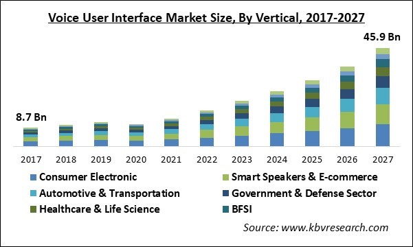 Voice User Interface Market Size - Global Opportunities and Trends Analysis Report 2017-2027