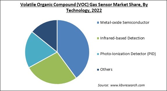 Volatile Organic Compound (VOC) Gas Sensor Market Share and Industry Analysis Report 2022