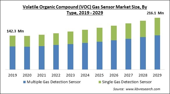 Volatile Organic Compound (VOC) Gas Sensor Market Size - Global Opportunities and Trends Analysis Report 2019-2029
