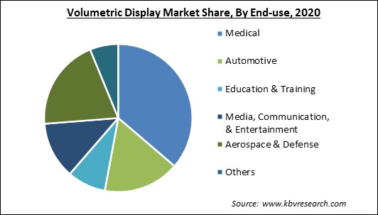 Volumetric Display Market Share and Industry Analysis Report 2020