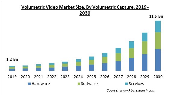 Volumetric Video Market Size - Global Opportunities and Trends Analysis Report 2019-2030