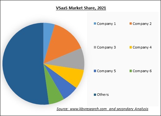 VSaaS Market Share 2021