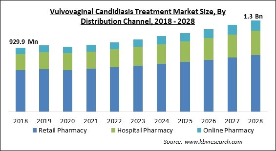 Vulvovaginal Candidiasis Treatment Market Size - Global Opportunities and Trends Analysis Report 2018-2028