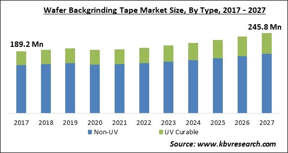 Wafer Backgrinding Tape Market Size - Global Opportunities and Trends Analysis Report 2017-2027
