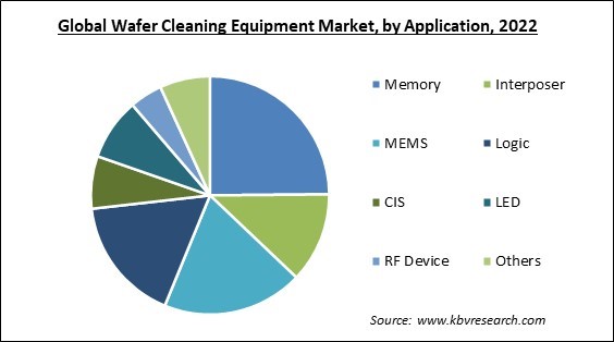 Wafer Cleaning Equipment Market Share and Industry Analysis Report 2022