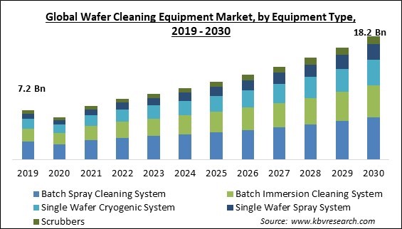 Wafer Cleaning Equipment Market Size - Global Opportunities and Trends Analysis Report 2019-2030