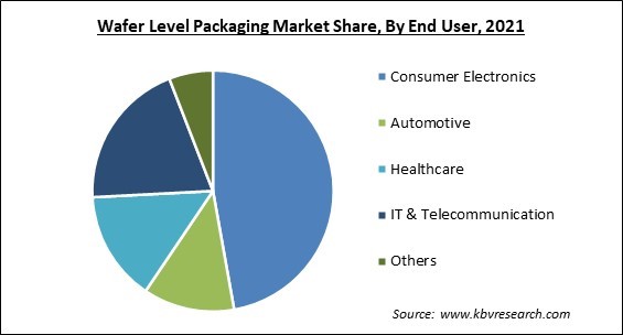 Wafer Level Packaging Market Share and Industry Analysis Report 2021